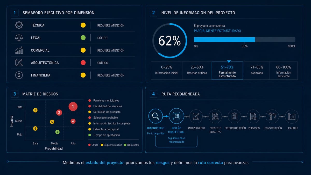 Project dashboard showing governance status, 62% information level, risk matrix, and recommended route with various metrics and indicators