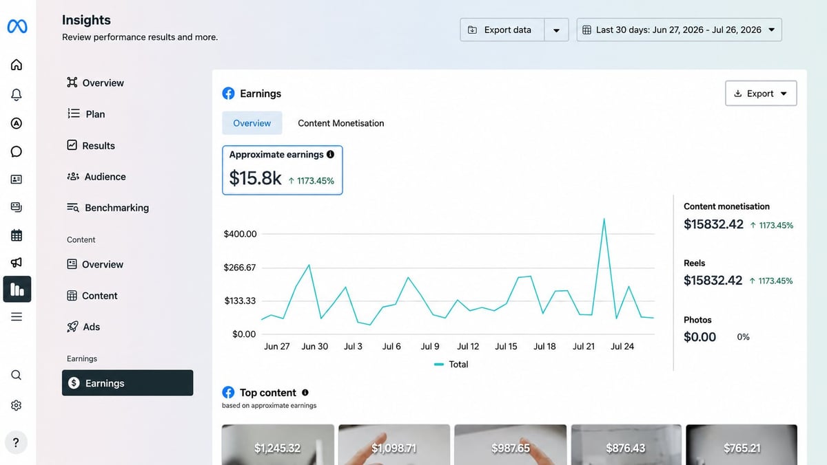 Analytics dashboard showing earnings performance metrics with content monetization chart displaying revenue trends over time from July to August 2026.