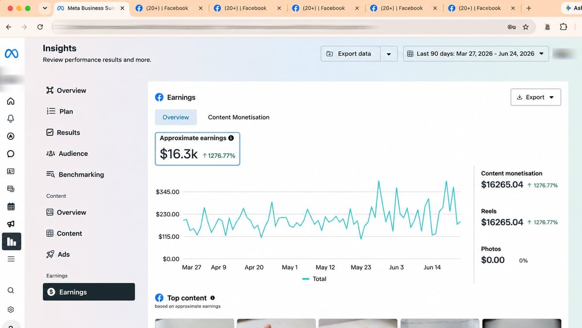 Facebook Insights dashboard showing earnings overview with a line graph displaying revenue trends from March to June, earnings of $16.3k, and top content metrics.