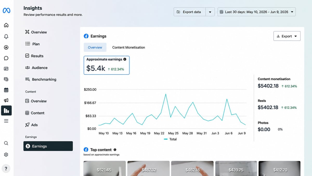 Analytics dashboard showing earnings of $5.4k with line chart tracking revenue trends from May to June and content performance metrics below.