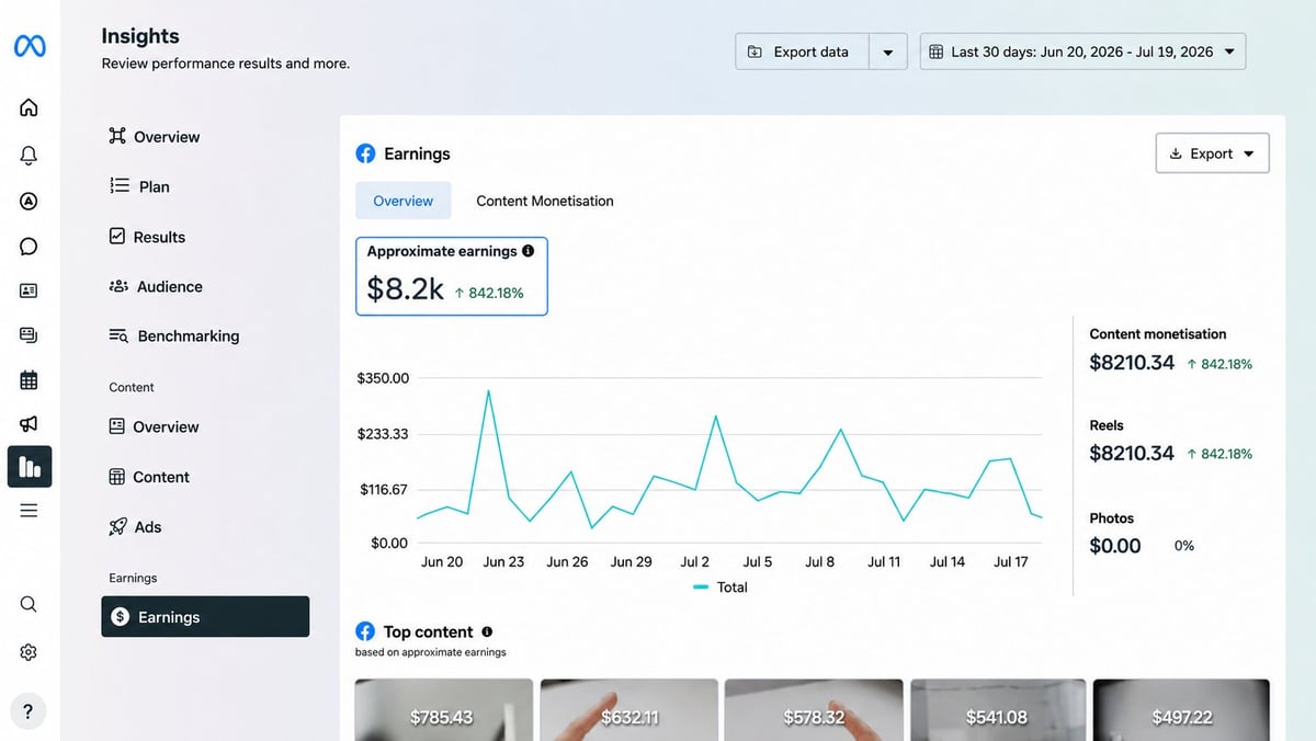 Analytics dashboard showing content monetization earnings of $8.2k with line graph tracking revenue trends over time and thumbnail previews of recent videos below.