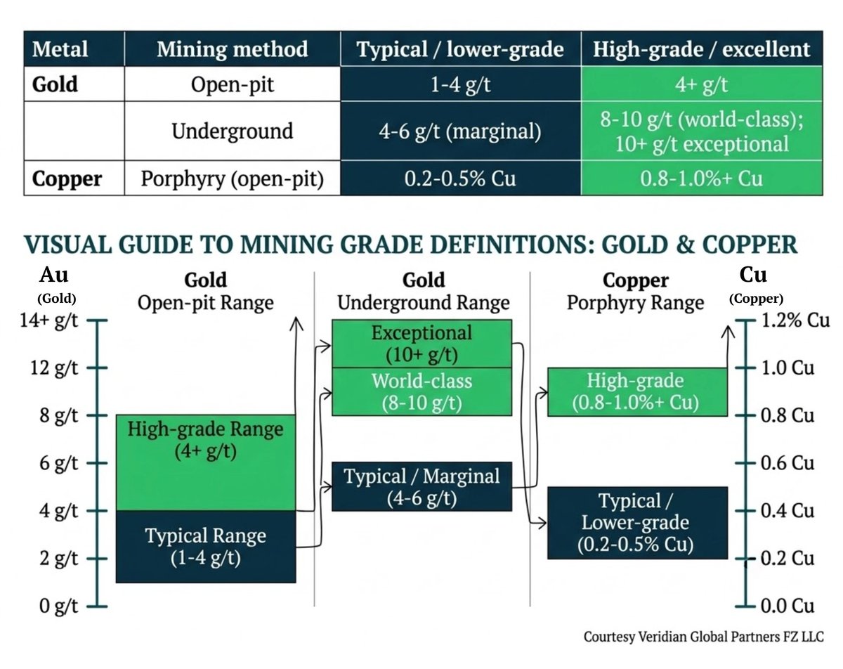 Chart showing mining grades and methods for gold and copper, including open-pit and underground mining classifications by quality level.