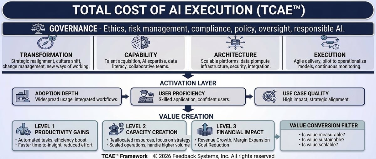 Total Cost of AI Execution framework diagram