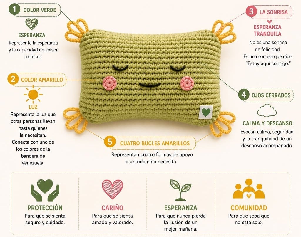 Green knitted doll with labeled features explaining its symbolic meanings in Spanish, including hope, care, protection, and community values.