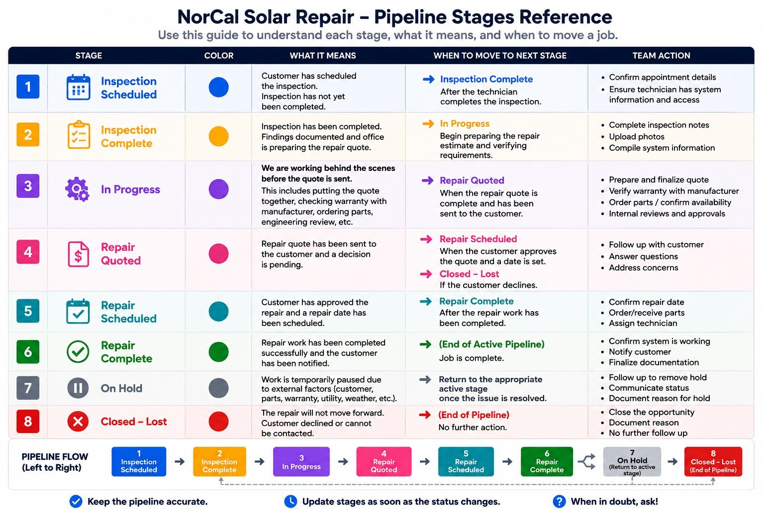 NorCal Solar Repair pipeline stages reference chart showing 8 workflow stages from inspection to closed/lost with team actions and color-coded progression indicators