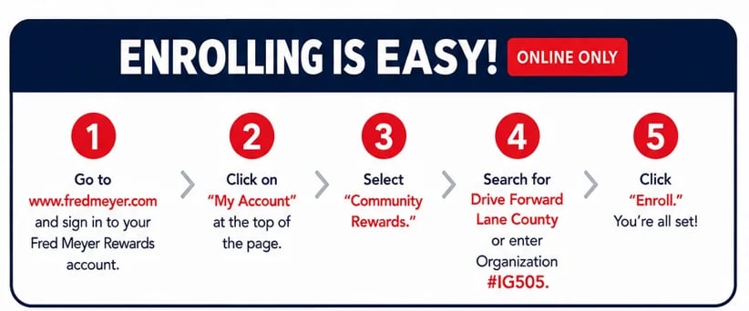 Five-step enrollment guide showing how to sign up for Fred Meyer Rewards online program with numbered steps: 1) Go to www.fredmeyer.com and sign in to your Fred Meyer Rewards account, 2) Click on My Account at the top of the page, 3) Select Community Rewards, 4) Search for Drive Forward Lane County or enter Organization #IG505, 5) Click Enroll. You're all set!