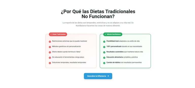 Infographic comparing reasons why traditional diets fail on the left versus why the described diet works on the right