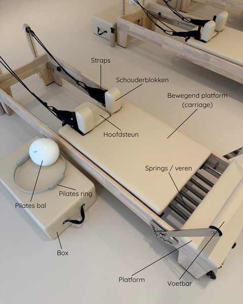 Pilates reformer machine met gelabelde onderdelen zoals straps, schouderblokken, hoofdsteun, veren, voetenbar en carriage