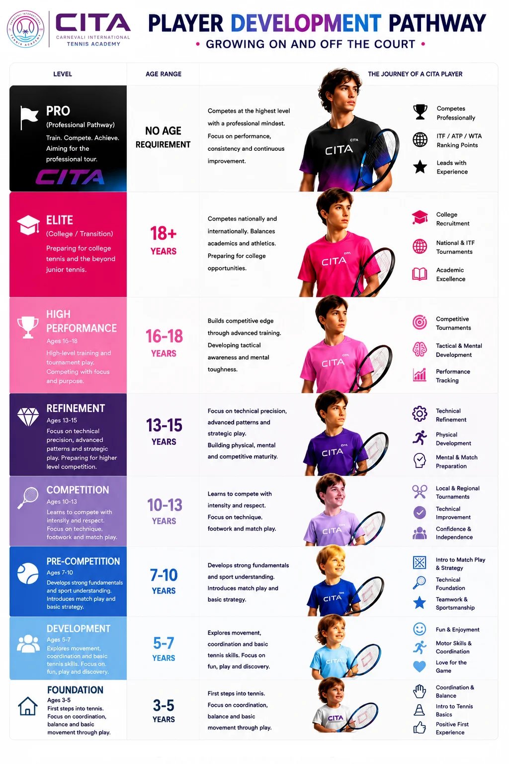 CITA Player Development Pathway infographic showing tennis progression levels from Foundation ages 3-5 through Pro level, with age ranges and skill development goals for each stage.