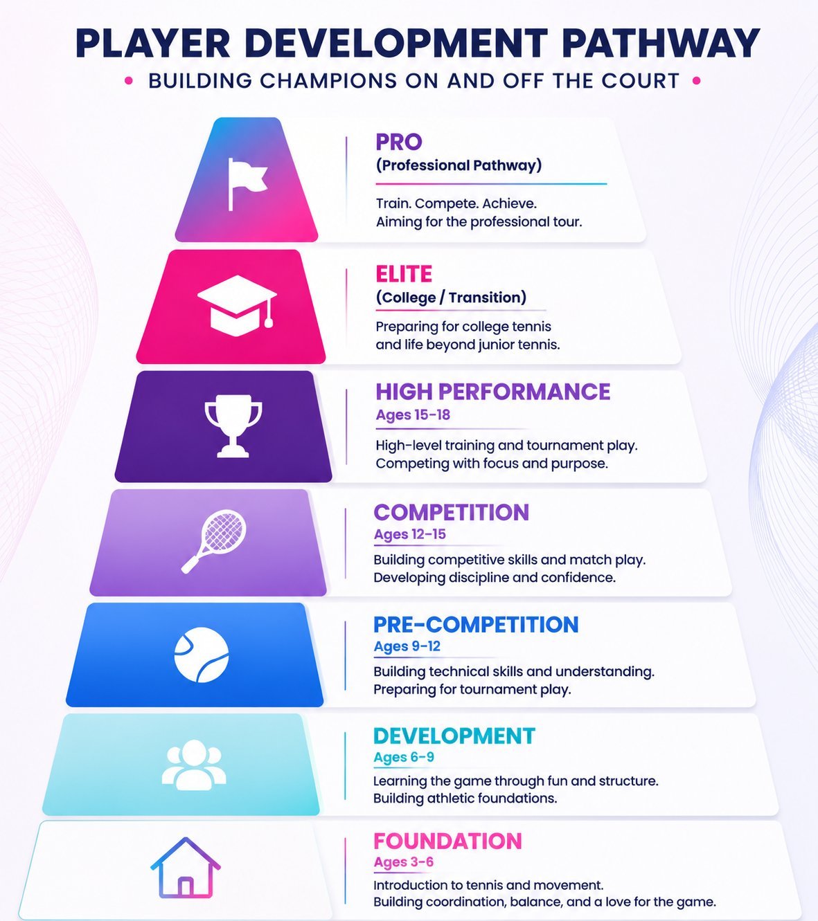 Player Development Pathway pyramid showing seven stages from Foundation to Pro level, each with age ranges and skill descriptions.