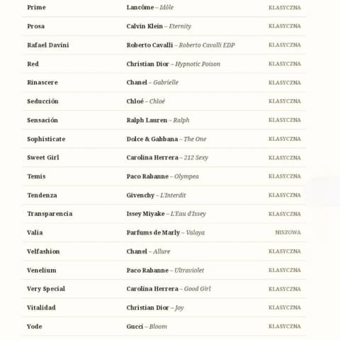 Table listing fragrance names and their corresponding designer brands, mostly classified as classic fragrances