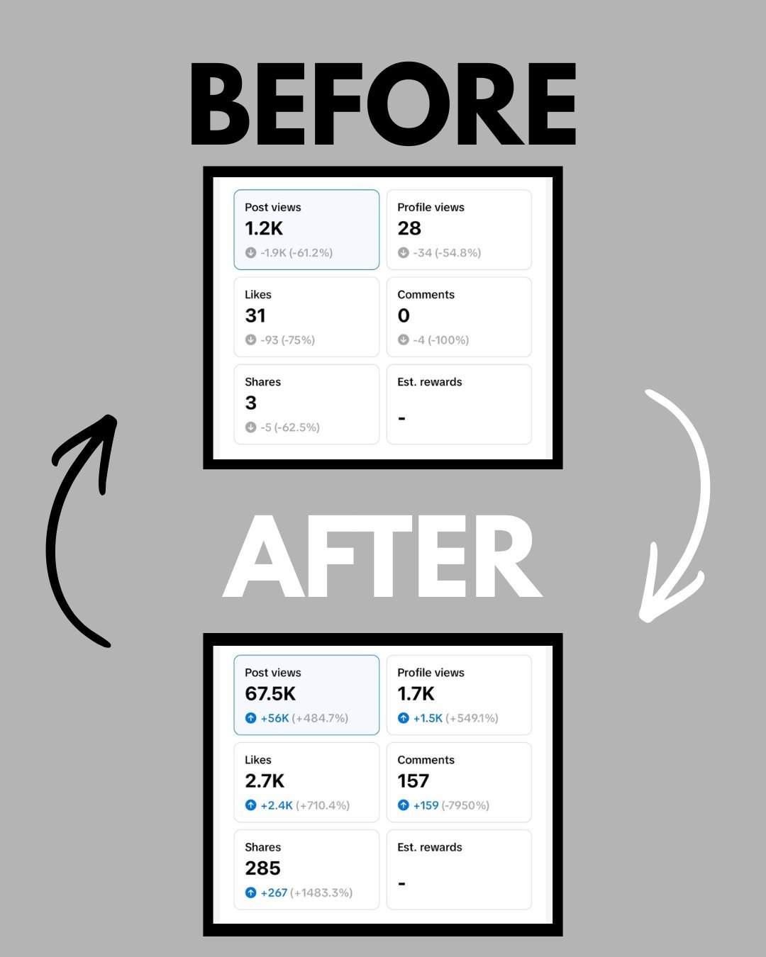 Before and after comparison showing social media engagement metrics increased from 1.2K to 67.5K post views, 31 to 2.7K likes, and 3 to 285 shares