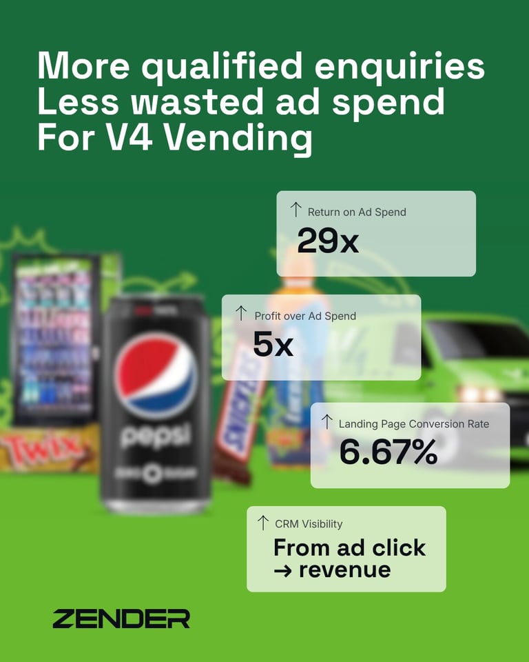 V4 Vending marketing infographic showing metrics: 29x return on ad spend, 5x profit, 6.67% landing page conversion rate, with vending machines and beverages