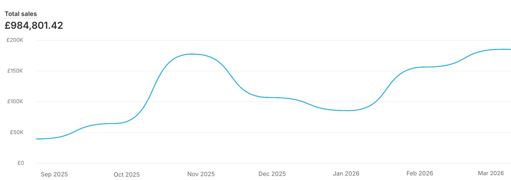 Line graph showing total sales of £984,801.42 from September 2025 to March 2026, with peaks in October and February