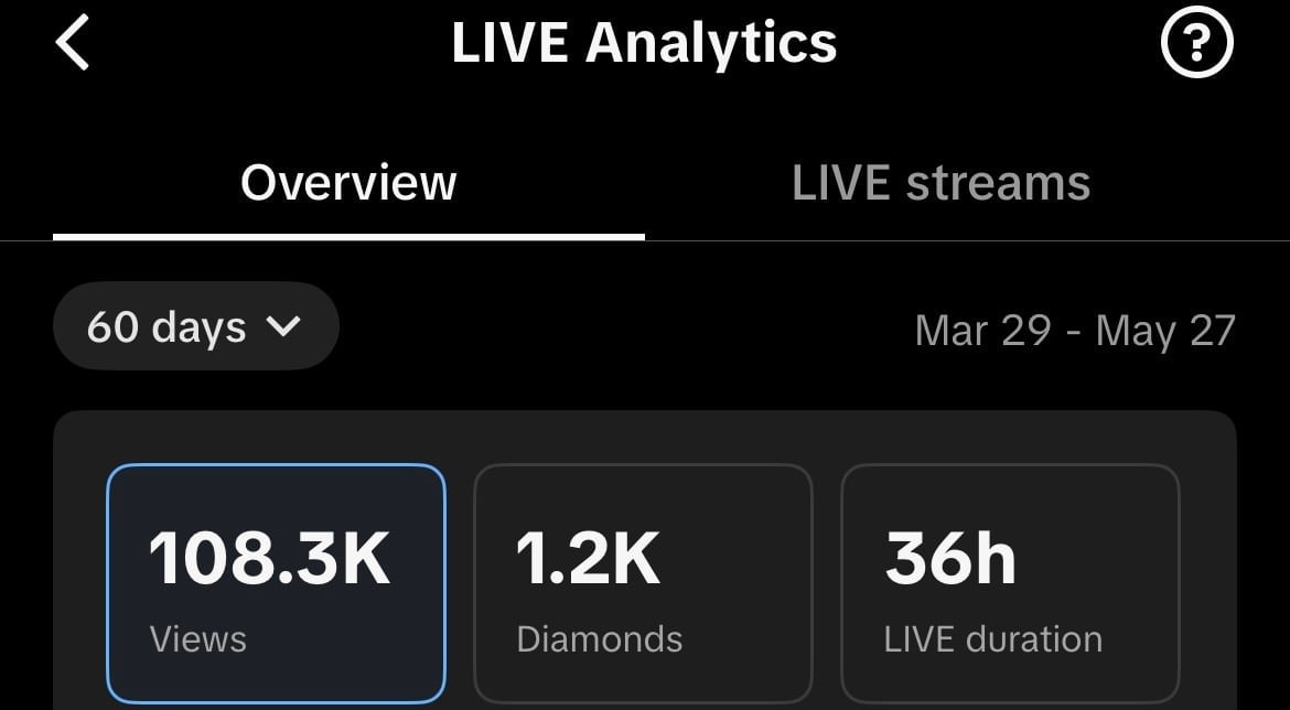 LIVE Analytics dashboard showing 108.3K views, 1.2K diamonds, and 36 hours LIVE duration over 60 days