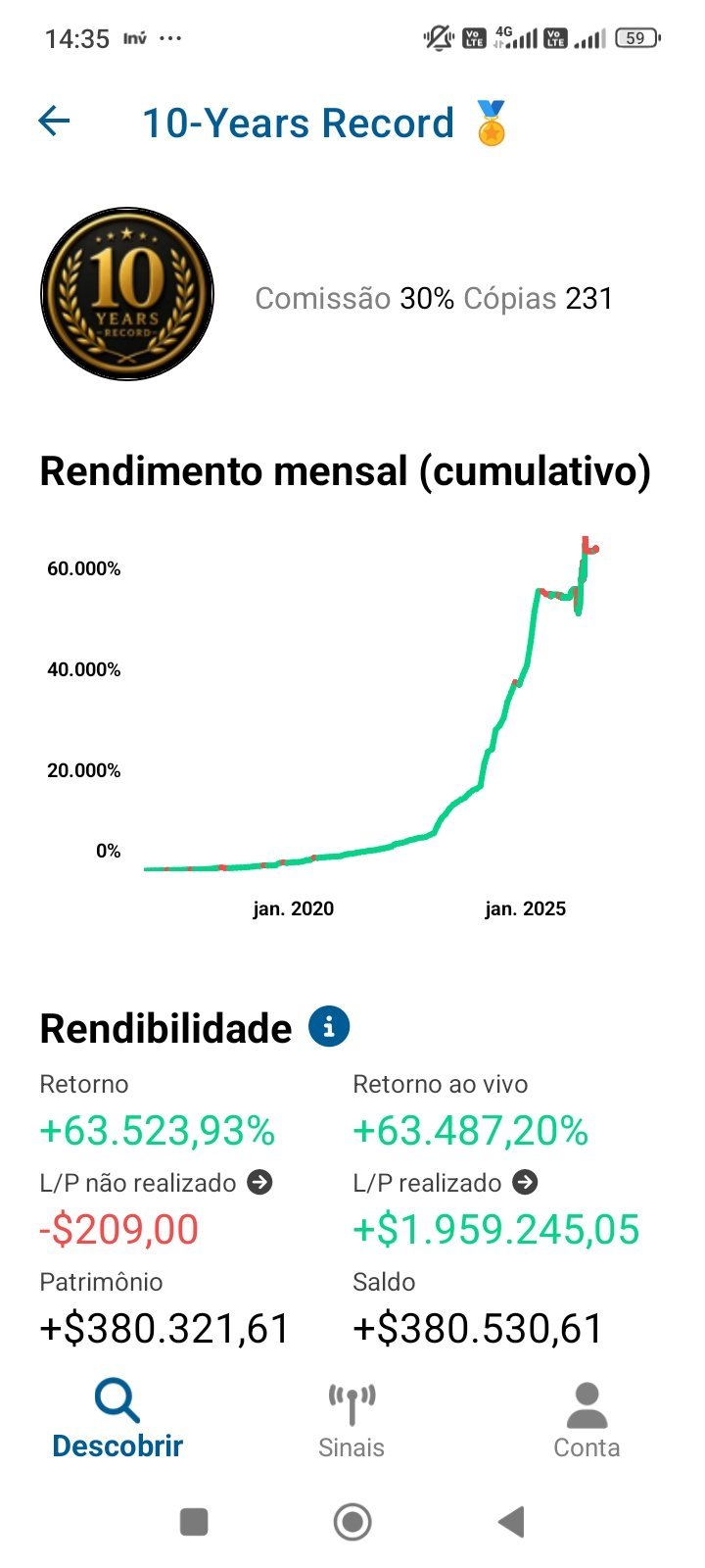 10-Year investment record showing 60% cumulative monthly returns chart from Jan 2020 to Jan 2025, with profitability metrics and portfolio statistics