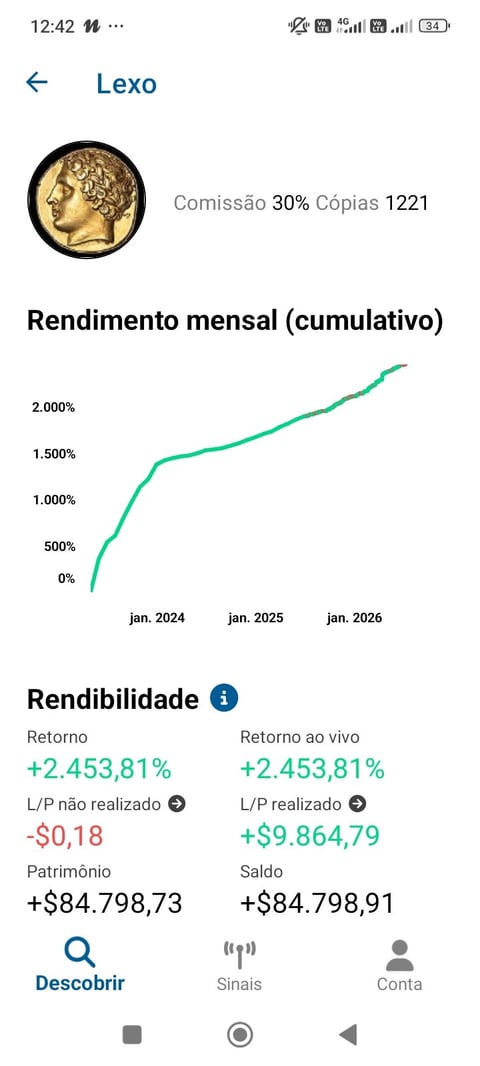 Lexo investment app showing gold coin icon, 30% commission, 1221 copies, cumulative monthly returns chart from 2024-2026, and profitability metrics with +2453.81% return.