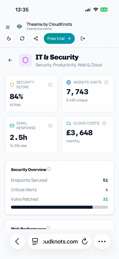 Mobile dashboard showing IT & Security metrics including security score 84%, website visits, email response time, and cloud costs