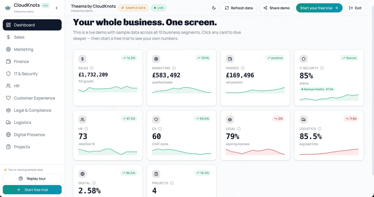 Theama by CloudKnots desktop dashboard showing £1,732,209 in sales with 14.5% year-on-year growth, £583,492 in qualified marketing leads, a £169,496 finance net position and 85% IT security status