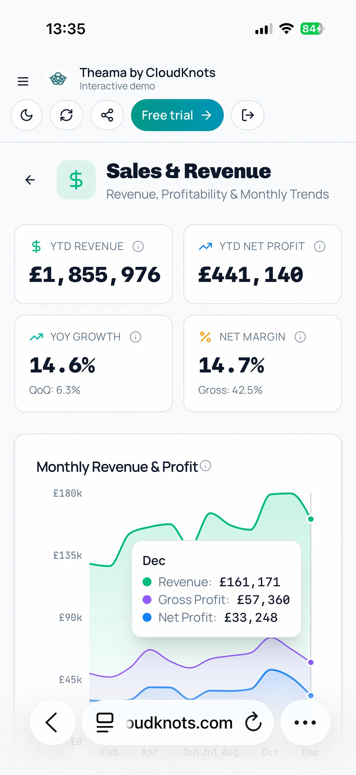 Sales and Revenue dashboard showing YTD revenue of £1,855,976, net profit of £441,140, and monthly revenue and profit trends chart
